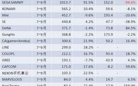 日本28家游戏厂商Q3业绩：手游市场多元化