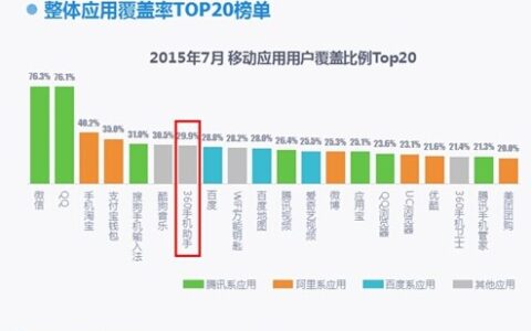权威机构数据：360手机助手用户超8亿 覆盖率31.65%稳居第一