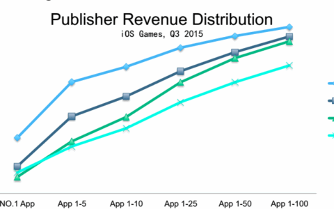 App Annie数据：出海，如何货币化？如何制定产品结构及公司出海策略？