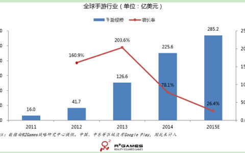 手游全球数据：环太平洋地区仍是手游高增长区，欧美多地首现负增长
