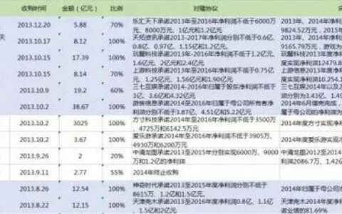 那些年你们签过的对赌协议，都完成了吗？