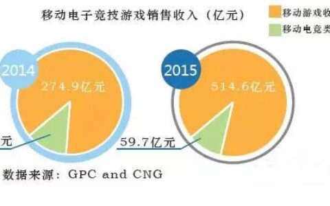 2亿玩家 移动电竞游戏销售收入59.7亿元