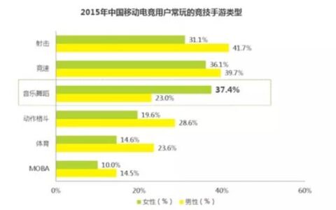1年总流水逾3亿 复盘《天天炫舞》的2015