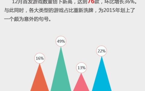 当乐12月手游数据 共有发76款 《梦幻西游》位列网游收入第一的