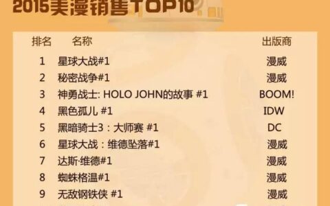 美漫2015格局:新IP难出头 漫威再霸榜