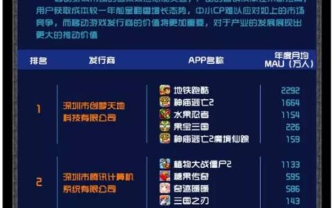 易观发布2015手游发行商排行榜 乐逗游戏居第一