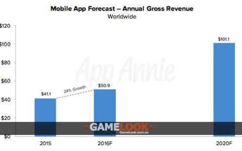 预测:2020年全球手游市场规模746亿美元