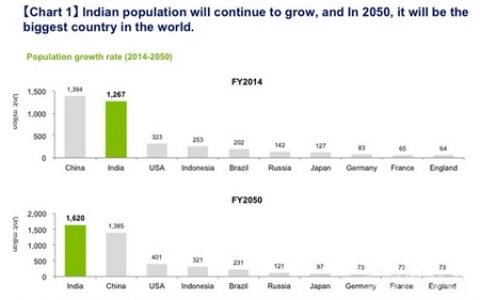 印度手游市场:目前规模约为1.5亿美元 收入前50产品9成来自海外