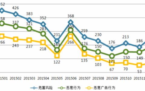 去年3545款不良APP遭下架 59%恶意扣费