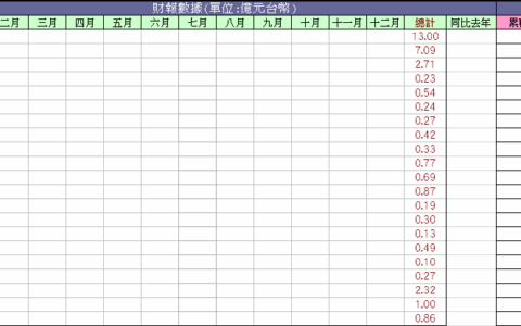 #茶馆台湾周报# 南台地震见各公司展爱心 , 新春开工一月财报出炉