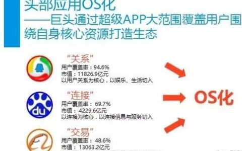 中国腾讯用户覆盖率高达94.6% 完胜百度和阿里
