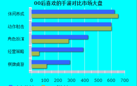 网游小数据：00后喜欢什么样的手游？