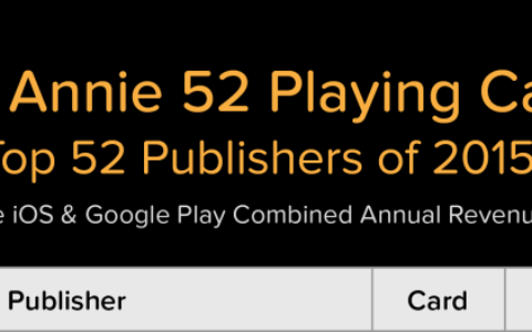 52强发行商相比2014年：网易最大黑马，2家落榜