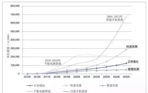 高盛VR/AR报告：正常情况下到2025年，VR/AR市场将达800亿美元