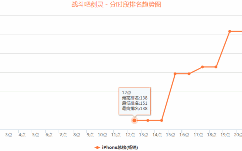 腾讯新游《战斗吧剑灵》上线1天夺冠iOS免费榜，收入榜排名第8
