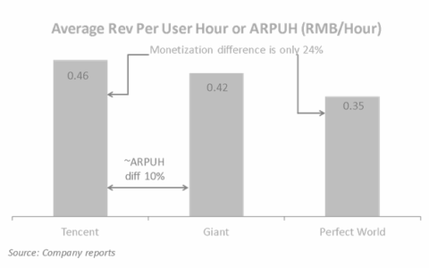 干货：手游运营需要分析哪些指标？