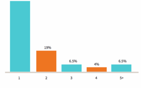 0.19%的玩家贡献了全球近50%的手游收入