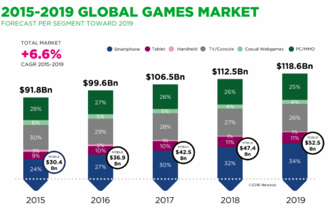 Newzoo：拉丁美洲游戏增长率20.1%手游56%，远超平均水平