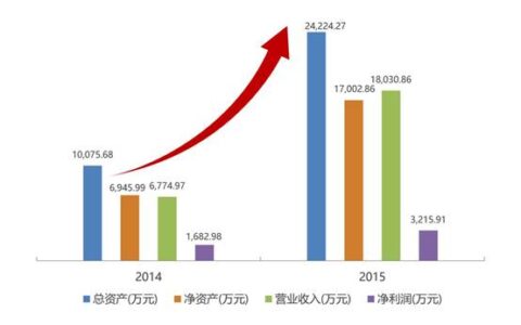 掌上纵横发布2015年报 净利润同比增长166%