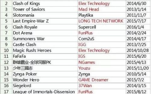 【茶馆日报】马来西亚手游畅销榜前20 近75%由中国公司发行