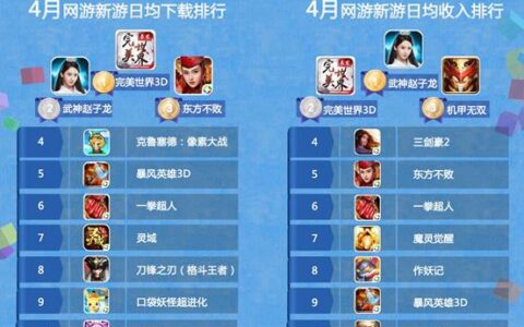 腾讯应用宝4月手游报告：影游联动IP网游表现出众