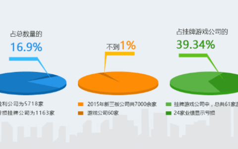 证监会加强监管背后：新三板游戏公司近四成亏损