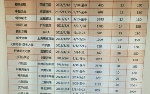 【茶馆日报】多家知名游戏厂商自充值数据曝光