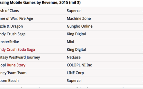 游戏行业那些高大上的指标其实没什么卵用？