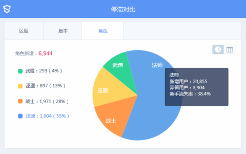 S+： Game Analytics你需要知道的几点