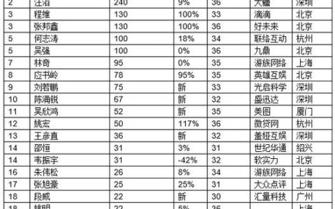 【茶馆日报】iOS付费榜Top排名剧烈变动 80后富豪榜游戏行业多人入榜