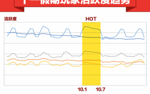读懂玩家假期行为 让节日运营效果提升10倍