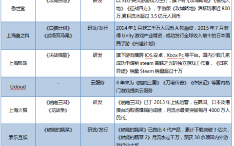 【年终盘点】上海手游行业最值得推荐的50家公司·上