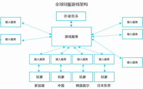 腾讯云助力游戏出海，国内率先推出全球同服游戏解决方案