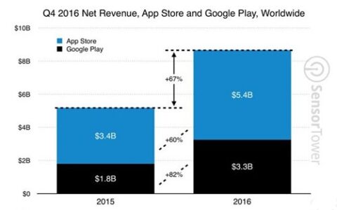 App Store或被起诉垄断 2016年Q4收入54亿美元