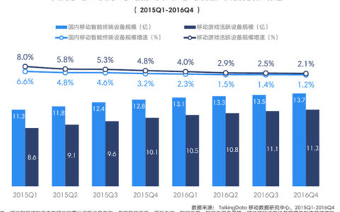 TalkingData2016移动游戏报告：重度产品占比37.4%