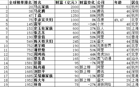 【茶馆日报】猜猜哪23位游戏圈大佬入围胡润全球富豪榜？
