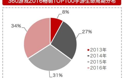 360游戏：“小步、迭代、快跑”将主导未来市场