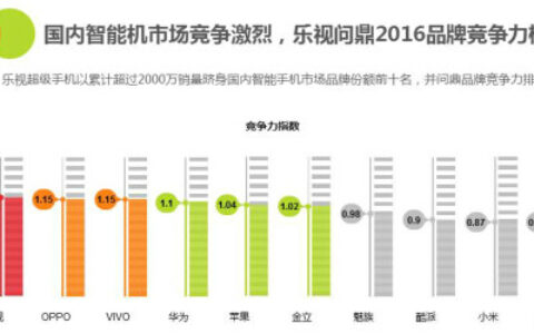 乐视互娱发布2016手机应用分发报告 30岁以上玩家玩游戏为社交？