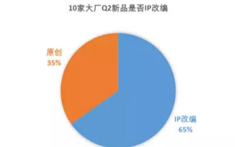 10家游戏厂商Q2新品计划： 知名IP迎来二次改编热潮