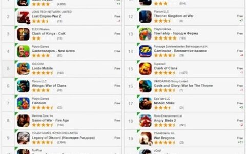 俄罗斯成中国手游公司“主场”：Google Play畅销榜Top20中国游戏多达10款