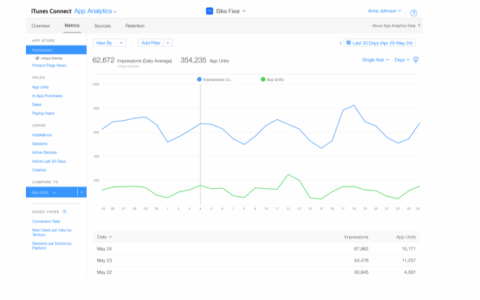 苹果更新App Analytics功能 渠道来源统计将更精准