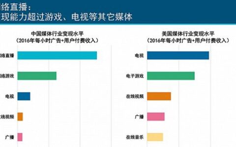 互联网女皇报告：中国游戏市场超美国 直播变现能力最强