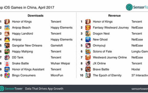 国外分析机构：中国iOS游戏市场趋势总结