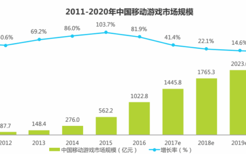 游戏厂商爆炸式扎堆移动广告市场投放超870亿 如何快速瞄准目标用户减少无谓消耗