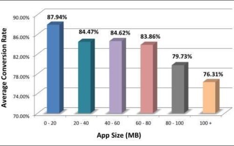 游密打造游戏通讯SDK最小包体，IM+语音仅1兆