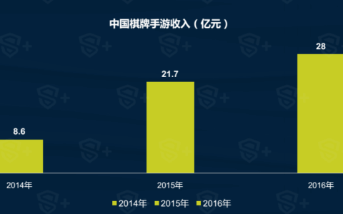 2017年手机棋牌市场超28亿 中小CP能否通过细化市场持续分羹