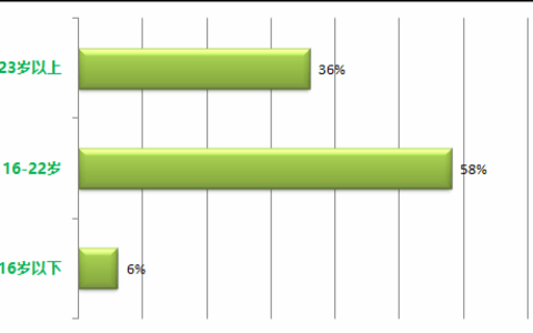 天黑狼人杀数据解密：95后女性玩家更爱玩狼人杀