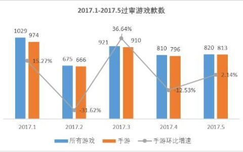 5月手游版号数据：过审813款 地方性棋牌占比高