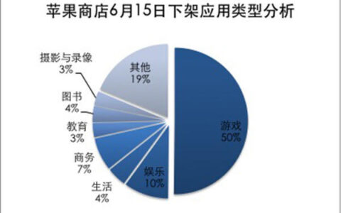 苹果下架6万App背后:游戏违规操作高发