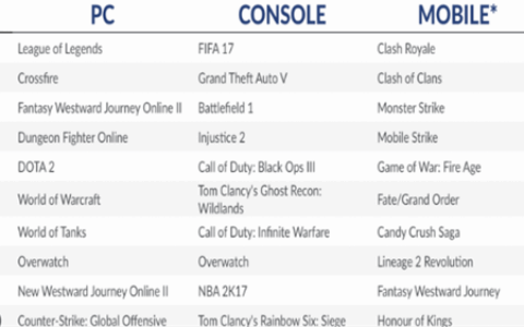 5月全球数字游戏收入78亿美元 《精灵宝可梦Go》掉出前10